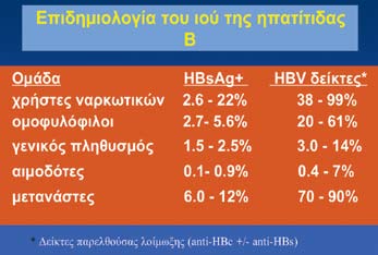 Στις περιοχές αυτές η μετάδοση του ιού αφορά σε ενήλικες που ανήκουν σε ομάδα υψηλού κινδύνου.