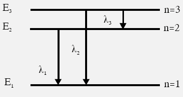 Β.1 Μονοχρωματική ακτινοβολία με συχνότητα f διαδίδεται σε δυο διαφορετικά υλικά α και β ίδιου πάχους d με ταχύτητες c α και c β.