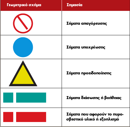 6.Ποιά γενική μορφή έχει κάθε είδος σήμανσης; 7.