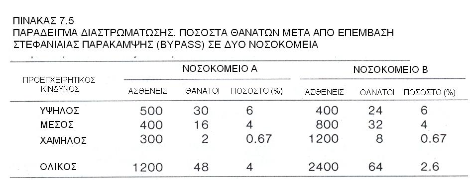 αντιστοιχηθούν καθώς εισάγονται στη µελέτη έτσι ώστε για κάθε ένα ασθενή σε µια οµάδα να υπάρχουν ένας ή περισσότεροι ασθενείς στην οµάδα σύγκρισης µε τα ίδια χαρακτηριστικά εκτός από τον παράγοντα