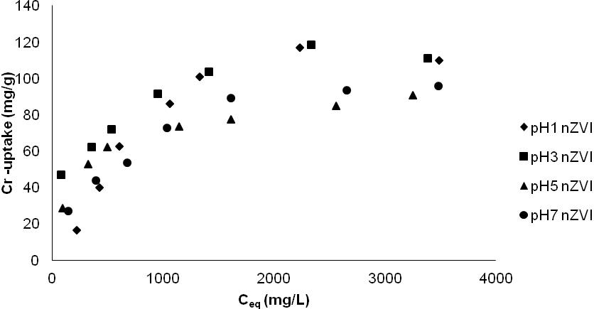 συγκέντρωσης 4000 ppm σε θερµοκρασία 20, 35 και 50 C. Ο προσδιορισµός του χρωµίου σε δείγµατα που λήφθηκαν 2.