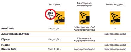 Από 20 Μαρτίου και η Γέφυρα Ρίου- Αντιρρίου εντάχθηκε -όπως είχε προαναγγελθεί- στο δίκτυο της Διαλειτουργικότητας.