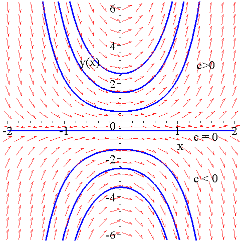 Διαφορικές Εξισώσεις ης τάξης 59 p( ) d = e και έχουμε: Έτσι πολλαπλασιάζουμε την αρχική Δ. Ε. () με μ ( ) P ( ) d P ( ) d P ( ) d e + e P( ) = e Q( ) d P( ) d P( ) d e = Q ( ) e d P( ) d P( ) d e = Q( ) e d+ c P( ) d P( ) d ( ) = e Q( ) e d+ c Παράδειγμα : Να λυθεί η Δ.