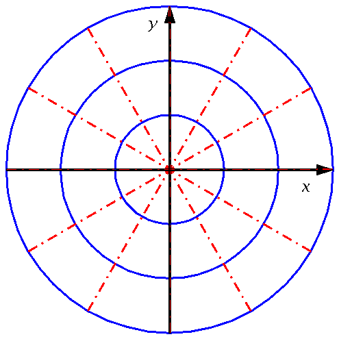 68 ΚΕΦΑΛΑΙΟ 3 Στο παράδειγμα αυτό, οι αρχικές καμπύλες ήταν περιφέρειες κύκλου με κέντρο το σημείο (0,0) και ακτίνα c, και οι ορθογώνιες τροχιές τους είναι ευθείες με κλίση k που περνάνε από την αρχή
