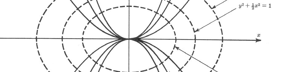 ελλείψεις με κέντρο το σημείο (0,0), μεγάλο ημιάξονα παράλληλο προς τον OX και ίσο με k και μικρό ημιάξονα ίσο προς k Σχ.