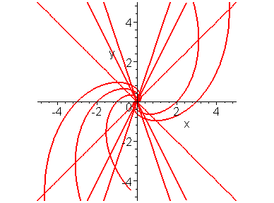 Διαφορικές Εξισώσεις ης τάξης 73 Σε πολικές συντεταγμένες έχουμε =rcosθ και =rsinθ και η λύση παίρνει τη μορφή: ln kr tan tanθ = 0 ln kr θ = 0 r= ke θ ( ) ( ) ( ) δηλαδή οι ολοκληρωτικές καμπύλες