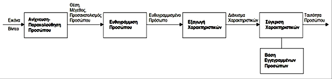 Η ανίχνευση προσώπου (face detection) αναφέρεται στον έλεγχο αν υπάρχουν πρόσωπα σε μία εικόνα και στον προσδιορισμό της θέσης και των διαστάσεών τους.