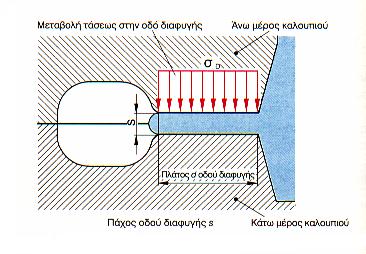 Α: Κεφαλή πρέσας. Β: Πάνω μέρος καλουπιού. Γ: Περισσεύον άκρο για τη συγκράτηση του τεμαχίου. Δ: Κάτω μέρος καλουπιού. Ε: Τραπέζι πρέσας. Στ: Αποτύπωμα. Ζ: Χώρος συγκέντρωσης πλεονάζοντος υλικού.