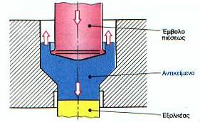 Το ένα ονομάζεται έμβολο εξέλασης και είναι αυτό που πιέζει το υλικό και το άλλο ονομάζεται έμβολο αντίθλιψης, το ο- ποίο αναγκάζει το υλικό να ακολουθήσει την πορεία που επιθυμούμε και στο τέλος της