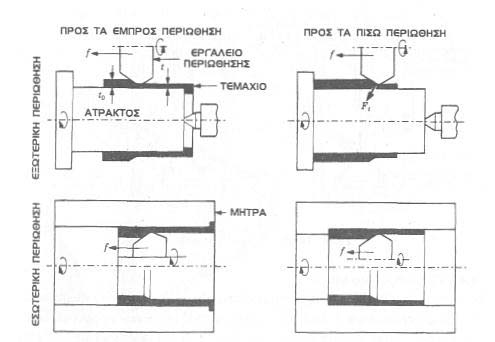 Με τη διαδικασία της περιώθησης σωλήνων μπορούμε να κατεργαστούμε διαφόρων διατομών σωλήνες μειώνοντάς τους το πάχος και αυξάνοντας το μήκος τους.