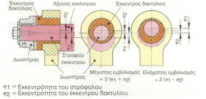 Οι πρέσες διπλού μοχλού στην αρχή της διαδρομής αποδίδουν σχεδόν το ένα τρίτο της μέγιστης δύναμης και σταδιακά έως το κάτω νεκρό σημείο αποδίδουν τη μέγιστη δύναμη.