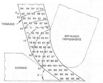 Στην πειραματική λοιπόν δοκιμή του ελαχίστου πάχους που μπορεί να φτάσει το υλικό, το δοκίμιο παραμορφώνεται με περιώθηση πάνω σε ένα ελλειπτικό άξονα.