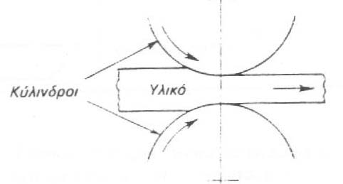 Κατασκευαστικές Τεχνολογίες 134 Όπως έχουμε ήδη αναφέρει με τη διαδικασία της έλασης μειώνεται το πάχος του υλικού ενώ αυξάνεται το μήκος του. Η μείωση του πάχους κυμαίνεται από 5 ~ 90% του αρχικού.