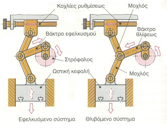 Κατασκευαστικές Τεχνολογίες 14 Πρέσες στροφάλου. Η κίνηση της ωστικής κεφαλής επιτυγχάνεται με σύστημα διωστήρα στροφάλου.