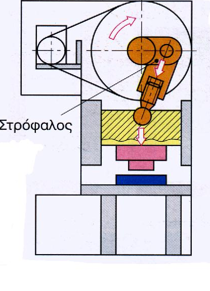 Εδώ δεν μπορεί να μεταβληθεί η διαδρομή της παλινδρομικής κίνησης, μπορεί όμως να κινηθεί η ωστική κεφαλή μέσω μιας σφαιρικής ατράκτου και έτσι να επιτύχουμε την σωστή τοποθέτηση κάποιου εργαλείου