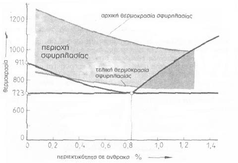 Κατασκευαστικές Τεχνολογίες 150 Σχήμα 3. 4: Περιοχή σφυρηλάτησης καθαρών χαλύβων.