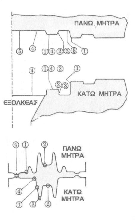 Κατασκευαστικές Τεχνολογίες 154 Στη δεύτερη φάση του σχεδιασμού των μητρών μας ενδιαφέρουν κυρίως οι ιδιότητες του υλικού όπως, η παραμόρφωση του κάτω από υ- ψηλά φορτία σφυρηλασίας, η αντοχή του σε