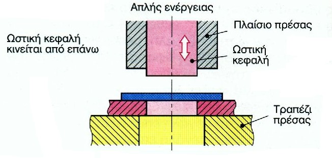 Κατασκευαστικές Τεχνολογίες 16 των εργαλείων και την ωστική κεφαλή, μέσω ενός στιβαρού βάκτρου.