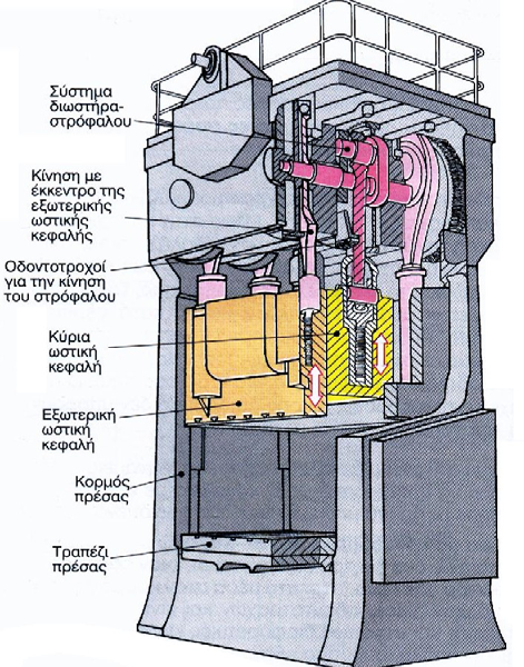 Κατασκευαστικές Τεχνολογίες 17 μα χρησιμοποιηθεί μια τέτοια πρέσα για κοίλανση τότε η ε- ξωτερική ωστική κεφαλή φέρει τον συγκρατητή, ενώ η εσωτερική που ονομάζεται και κύρια ωστική κεφαλή, φέρει το