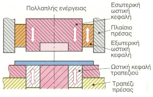 Η κίνηση αυτής της ωστικής κεφαλής μας χρησιμεύει για άλλου είδους κατεργασίες π.χ. την διάτρηση τεμαχίων που έχουν υποστεί κοίλανση από την κίνηση της κύριας ωστικής κεφαλής της πρέσας.