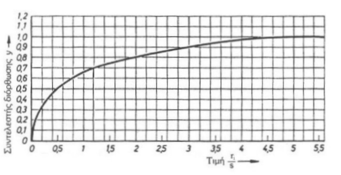 Κατασκευαστικές Τεχνολογίες 175 Διάγραμμα 3: Συντελεστής διόρθωσης y.