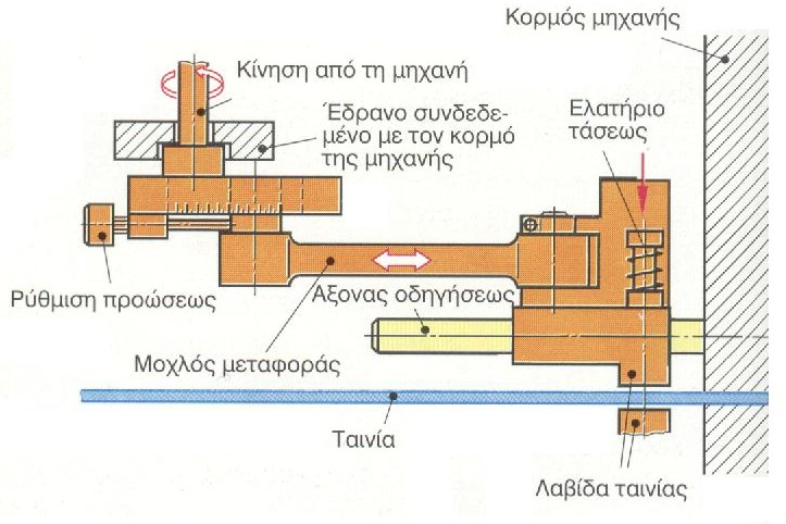 Κατασκευαστικές Τεχνολογίες 19 Σχήμα 1. 5: Προωθητική συσκευή με κυλίνδρους. Σχήμα 1. 6: Συσκευή προώθησης με λαβίδες. Μηχανισμοί μεταφοράς και ευθυγράμμισης κατεργαζομένου υλικού.