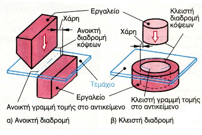 Κατασκευαστικές Τεχνολογίες 3.1 ΤΕΜΑΧΙΣΜΟΣ ( ΚΟΠΗ ) Ο τεμαχισμός κατά DIN 8588 είναι μια μέθοδος διαχωρισμού χωρίς απόβλητα.