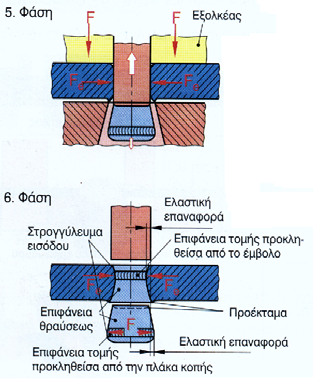 Έχουμε υπέρβαση του ορίου ελαστικότητας του υλικού και έτσι εμφανίζεται μια μόνιμη παραμόρφωση. Το υλικό έλκεται από έξω προς την κοπτική ακμή του εμβόλου.