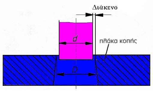 Κατασκευαστικές Τεχνολογίες 43.1.4.4 ΔΙΑΚΕΝΟ ΚΑΙ ΧΑΡΗ ΜΕΤΑΞΥ ΕΜΒΟΛΟΥ ΜΗΤΡΑΣ Ονομάζουμε διάκενο (u), την απόσταση μεταξύ της κοπτικής ακμής του εμβόλου με την αντίστοιχη κοπτική ακμή της μήτρας σχήμα.