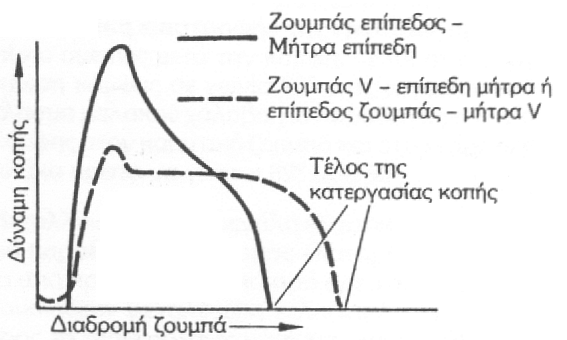 Κατασκευαστικές Τεχνολογίες 48 χ * F * h W = α α α 1000 (.