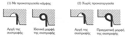 Το διαμορφωμένο έλασμα παρασύρεται προς τα πάνω και βγαίνει από το εργαλείο, όταν το έμβολο επιστρέφει στην αρχική του θέση.