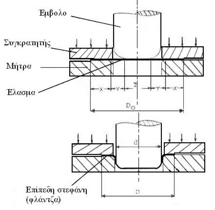 Κατασκευαστικές Τεχνολογίες 76 Στη ζώνη Z το υλικό υπόκειται σε έκταση και ολίσθηση πάνω στην κεφαλή του εμβόλου.