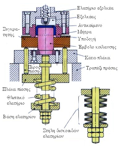 Κατασκευαστικές Τεχνολογίες 79 πίεση του λαδιού ενώ στις μηχανικές πρέσες γίνεται με κατάλληλο έκκεντρο δίσκο ο οποίος ελέγχει την κίνηση της κεφαλής του συγκρατητή.