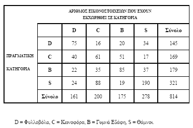 Ο Πίνακας που ακολουθεί απεικονίζει ένα παράδειγµα µήτρας λαθών που προκύπτει από την κατηγοριοποίηση εικονοστοιχείων που έχουν ληφθεί από σύνολο εκπαίδευσης, όπου η µονάδα δείγµατος είναι το