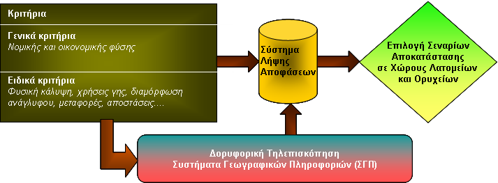 Κατά την διάρκεια της εκπόνησης της παρούσας διατριβής διεφάνησαν και τα διάφορα πλεονεκτήµατα και µειονεκτήµατα των χρησιµοποιούµενων δορυφόρων Landsat TM, KVR-1000 και SPOT καθώς και οι λατοµικές