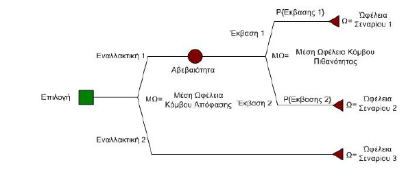 έχουν προηγηθεί. Το άθροισµα των πιθανοτήτων που εξέρχονται από ένα κόµβο πιθανότητας είναι µονάδα.