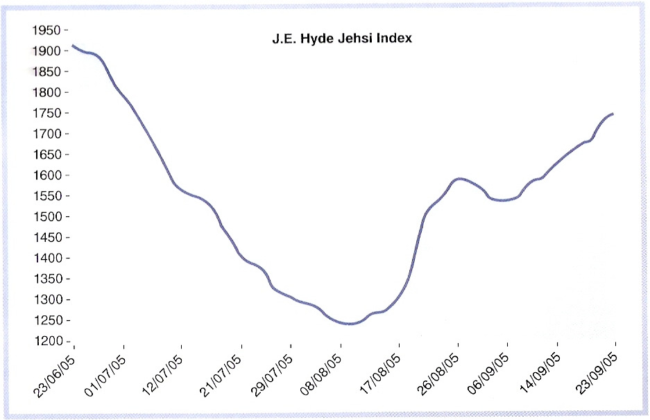 J E Hyde Shipping Index (JEHSI) Είναι ο ναυλοδείκτης που δηµιουργήθηκε το 1993 από το ναυλοµεσιτικό οίκο " J E Hyde " για την παρακολούθηση της ναυλαγοράς πλοίων "Handysize" (20.000-35.