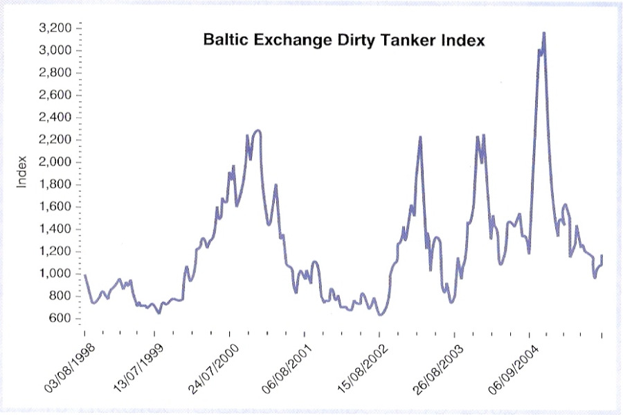 ΝΑΥΛΟ ΕΙΚΤΕΣ ΜΕ ΒΑΣΗ ΤΑ ΥΓΡΑ ΦΟΡΤΙΑ, ΤΑ ΠΛΟΙΑ ΜΕΤΑΦΟΡΑΣ ΤΟΥΣ, ΤΙΣ ΕΜΠΟΡΕΥΜΑΤΙΚΕΣ ΙΑ ΡΟΜΕΣ ΚΑΙ ΤΟΝ ΤΥΠΟ ΝΑΥΛΩΣΗΣ Baltic International Tanker Routes (BITR), Baltic Dirty Tanker Index (BDTI), Baltic