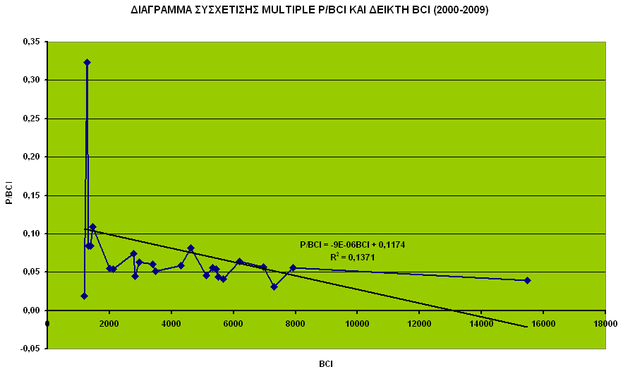 Άρα αυτό που βλέπουµε στο διάγραµµα R είναι µία τάση µε θετική κλίση (άρα αυξητική) για τις τιµές του δείκτη BCI και µία τάση µε αρνητική κλίση (άρα φθίνουσα) για τις τιµές του πολλαπλασιαστή P/BCI.