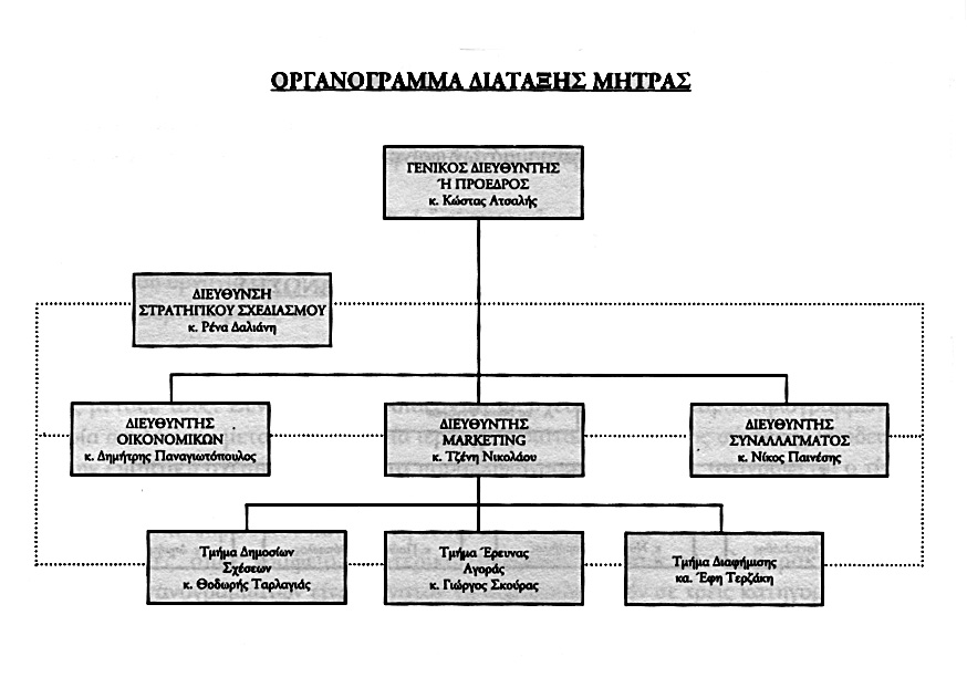 Η μορφή αυτή των οργανογραμμάτων φαίνεται στο παρακάτω σχεδιάγραμμα. Γ) ΔΙΑΤΑΞΗ ΜΗΤΡΑΣ (Matrix), η οποία κατά κάποιο τρόπο είναι ένας συνδυασμός των δύο προηγουμένων μορφών.