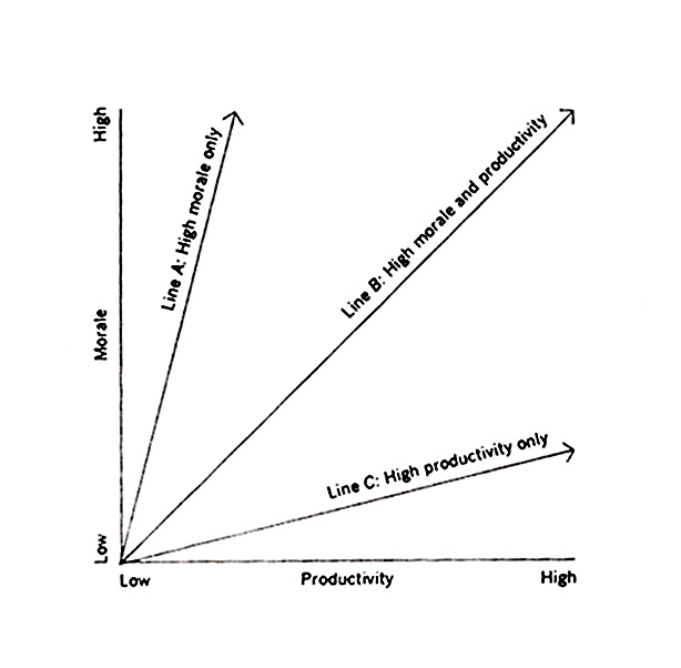 Πηγή: Από το βιβλίο "Ανθρώπινες Σχέσεις στο εργασιακό περιβάλλον" ( Φαναριώτη Π.) Ο συνδυασμός υψηλής παραγωγικότητας και χαμηλού ηθικού εμφανίζεται στην γραμμή Γ.