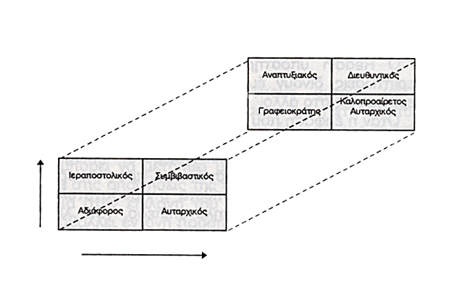 Τρισδιάστατο Διευθυντικό Δικτύωμα (Tridimentional Grid) To 1967 οι BLAKE και ΜOYTON προσέθεσαν στο διευθυντικό τους δικτύωμα μια τρίτη διάσταση.