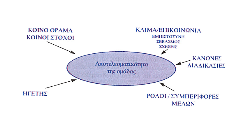 Παράγοντες που επηρεάζουν τη φύση και τους σκοπούς της Ομάδας Υπάρχει μια ποικιλία παραγόντων που προσδιορίζουν το είδος των ομάδων και τον τρόπο που αυτές αναπτύσσονται μέσα στους οργανισμούς.