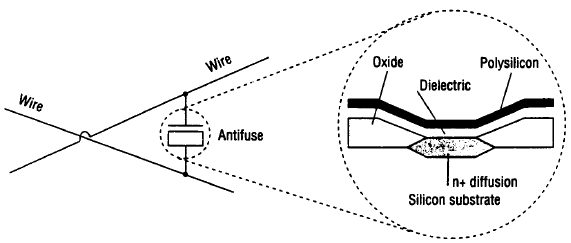 Αντιασφάλειες (antifuses) (1) Οι αντιασφάλειες είναι κυκλώματα τα οποία απρογραμμάτιστα έχουν πολύ υψηλή αντίσταση (ανοικτά κυκλώματα) ενώ όταν