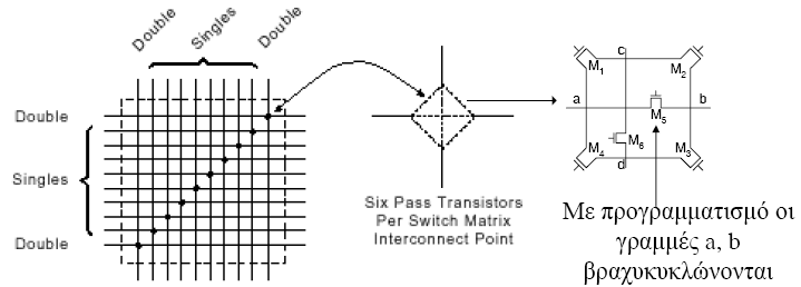 Προγραμματιζόμενες διασυνδέσεις Xilinx (3) Οι οριζόντιες και κάθετες μονές και διπλές γραμμές τέμνονται σε ένα σημείο που ονομάζεται προγραμματιζόμενη μήτρα