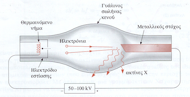 Σχήμα 14. α) Αρχή λειτουργίας λυχνίας ακτίνων Χ. Μεταλλικό νήμα θερμαίνεται εφαρμόζοντας τάση της τάξης των μερικών Volt στα άκρα του.