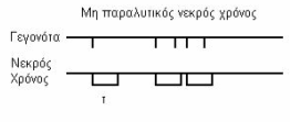 Φασματοσκοπία εκπομπής ακτίνων-χ Νεκρός χρόνος (dead time).