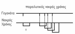 Ο νεκρός χρόνος του εργαστηριακού ανιχνευτή είναι 250 μsec.
