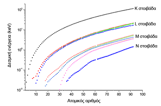 Φασματοσκοπία εκπομπής ακτίνων-χ 10 2 α) β) Z=42 Z=43 Eνέργεια (kev) 10 1 10 0 Eνέργεια σωματιδίου : 20 kev Eνέργεια ιονισμού ηλεκτρονίου της K στοιβάδας 10-1 1 10 20 30 40 50 60 70 80 90 Ατομικός
