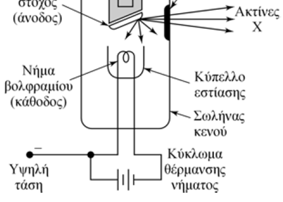 To 1-2% μετατρέπεται σε ακτίνες Χ (το υπόλοιπο χάνεται).